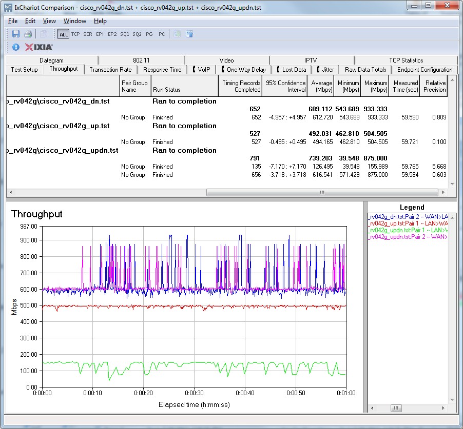 RV042G routing throughput