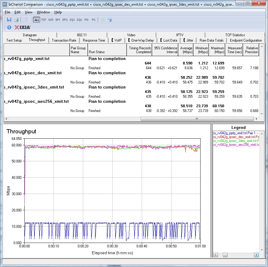 VPN Performance Xmit