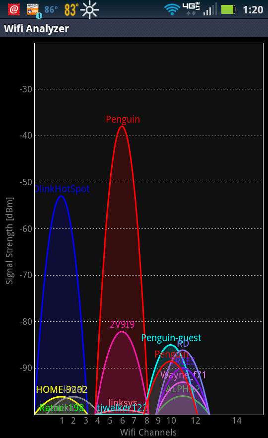 Wifi Analyzer screenshot comparing DIR-505 & NETGEAR WNDR3800