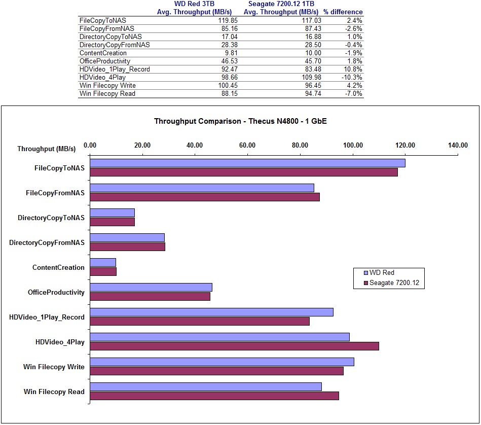 WD Red vs. Seagate 7200.12 - Thecus N4800 - 1 GbE