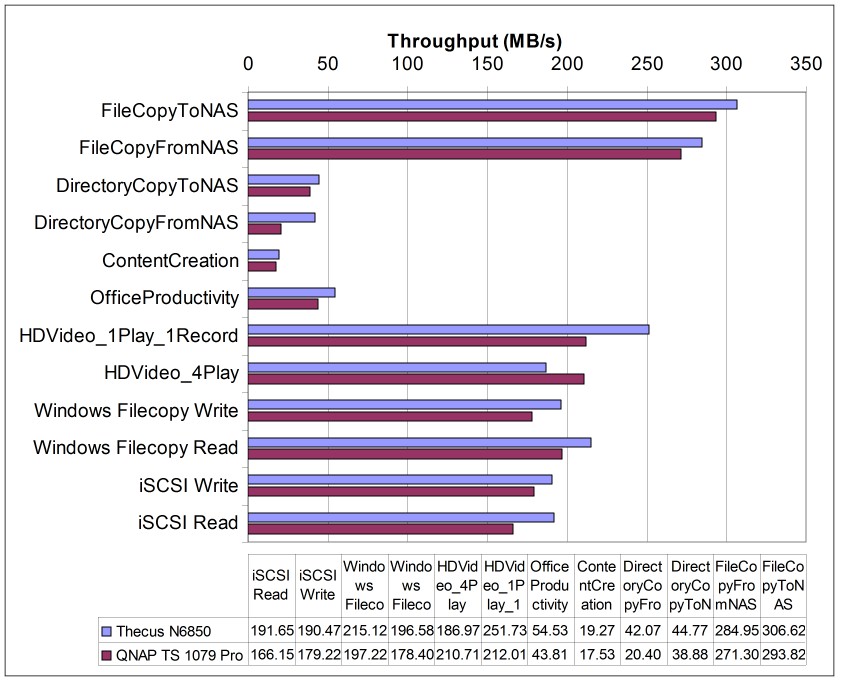 Thecus N6850 vs. QNAP TS-1079 Pro - 10 GbE connection Thecus N6850 vs. QNAP TS-1079 Pro - 10 GbE connection