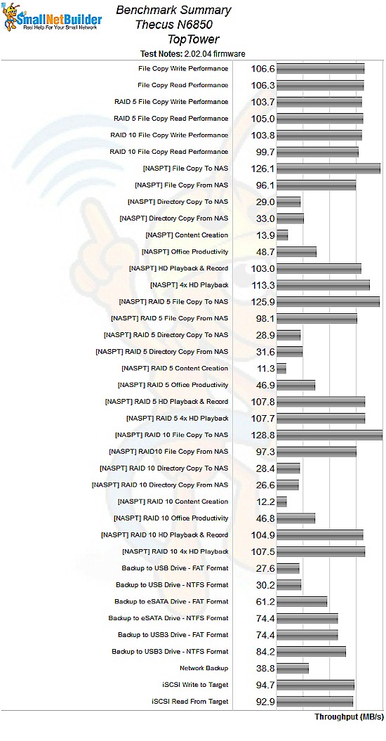 Thecus N6850 NAS Benchmark summary