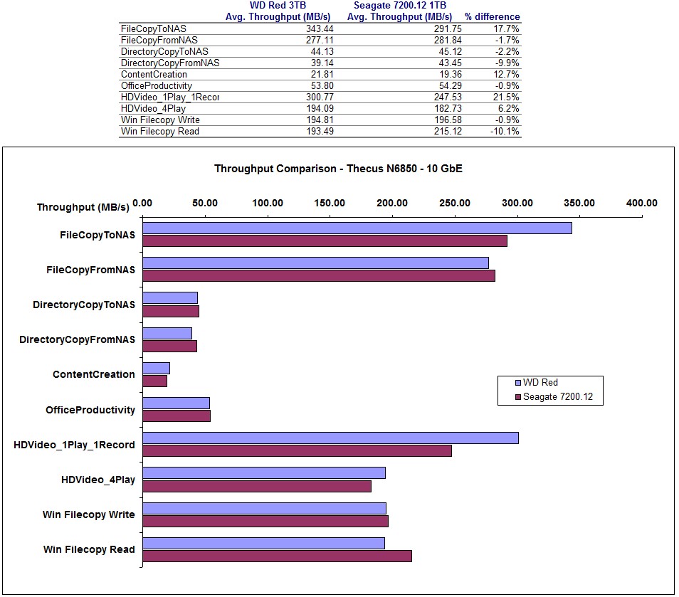 WD Red vs. Seagate 7200.12 - Thecus N6850 - 10 GbE