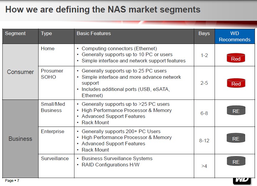 WD NAS market segment definitions