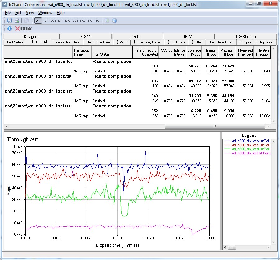 WD N900 IxChariot plot summary - 2.4 GHz, 20 MHz mode, downlink, 2 stream