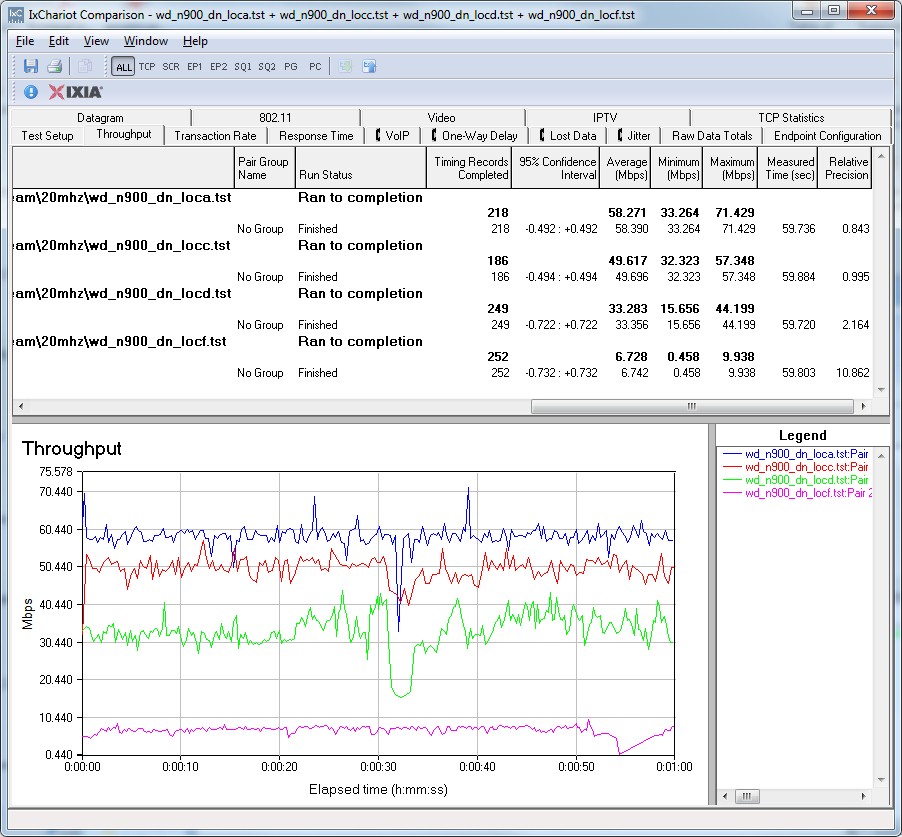 WD N900 IxChariot plot summary - 2.4 GHz, 20 MHz mode, downlink, 2 stream WD N900 IxChariot plot summary - 2.4 GHz, 20 MHz mode, downlink, 2 stream