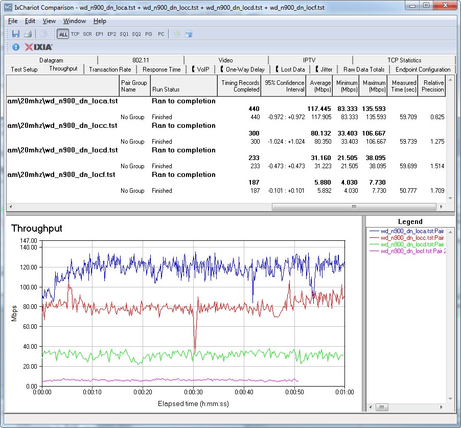 WD N900 IxChariot plot summary - 2.4 GHz, 20 MHz mode, downlink, 3 stream