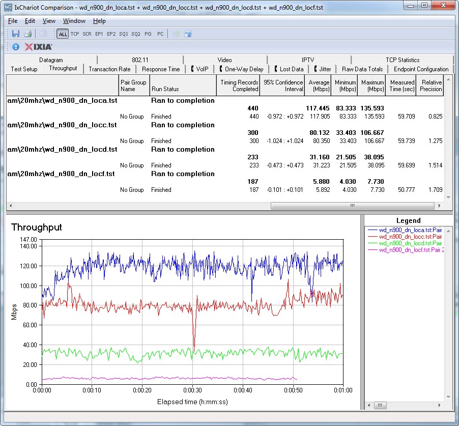 WD N900 IxChariot plot summary - 2.4 GHz, 20 MHz mode, downlink, 3 stream WD N900 IxChariot plot summary - 2.4 GHz, 20 MHz mode, downlink, 3 stream