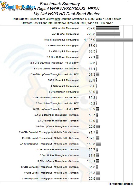 N900 benchmark summary N900 benchmark summary