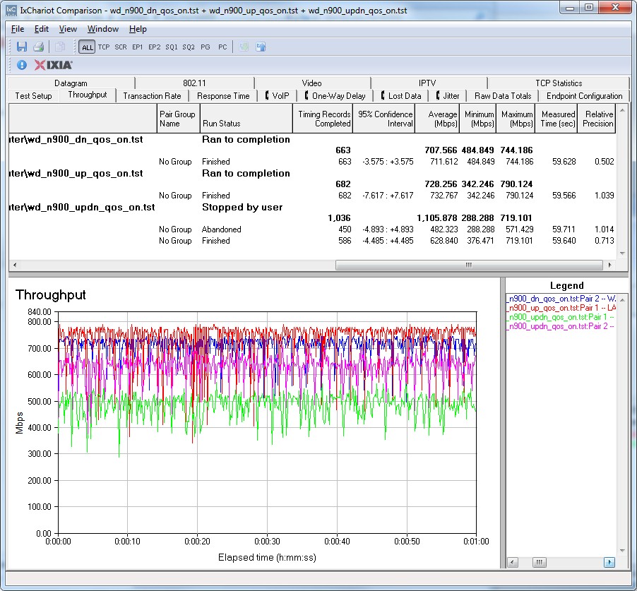 N900 routing throughput summary - FasTrack Plus Qos on