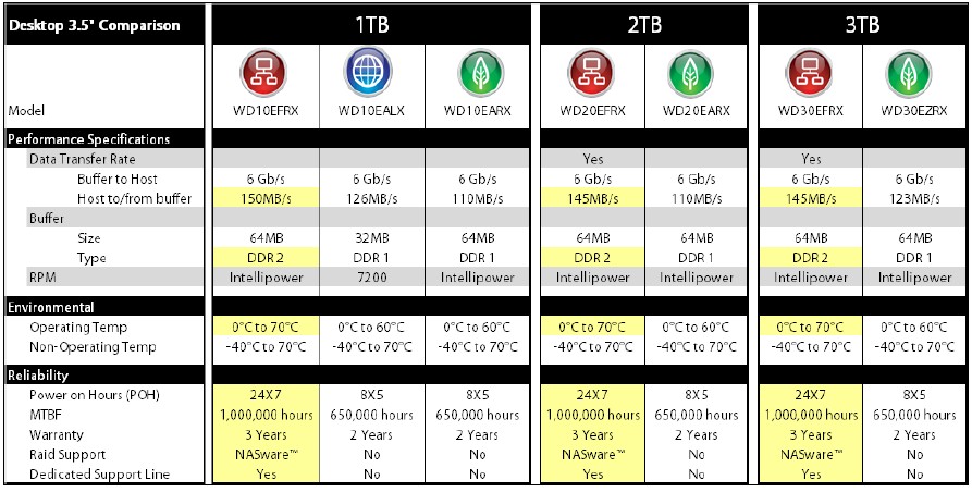 WD Desktop hard drive spec summary