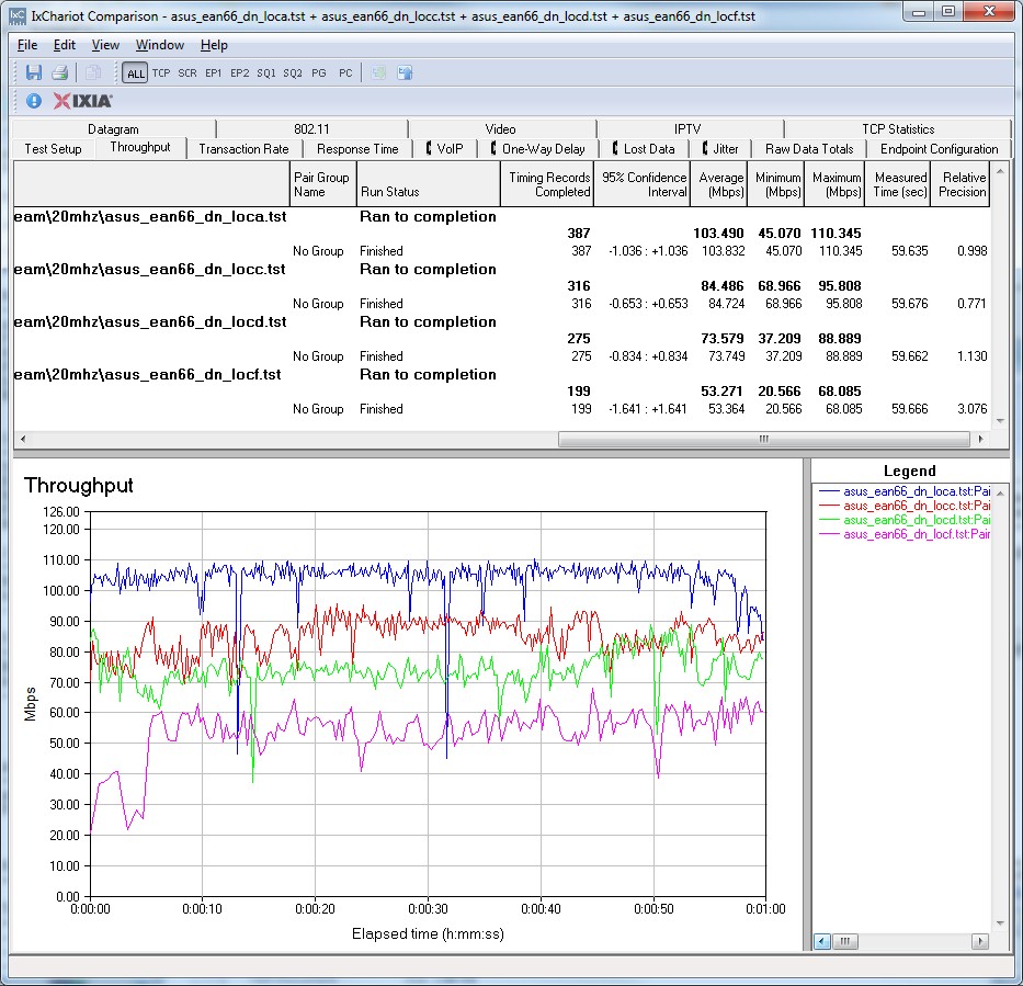 ASUS EA-N66U to ASUS RT-N66U wireless throughput - 2.4 GHz, 20 MHz mode