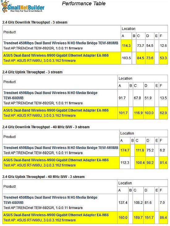 Wireless Performance Table - 2.4 GHz