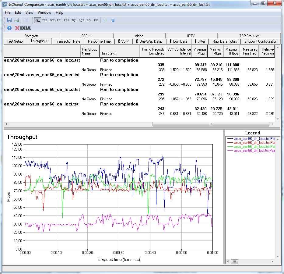 ASUS EA-N66U to ASUS RT-N66U wireless throughput - 5 GHz, 20 MHz mode