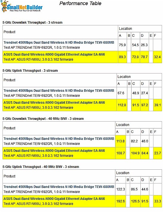 Wireless Performance Table - 5 GHz