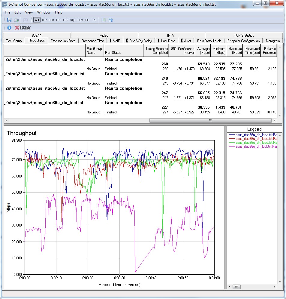 ASUS RT-AC66U IxChariot plot summary - 2.4 GHz, 20 MHz mode, downlink, 2 stream
