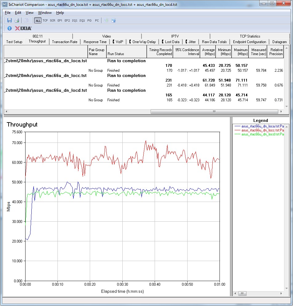 ASUS RT-AC66U IxChariot plot summary - 5 GHz, 20 MHz mode, downlink, 2 stream