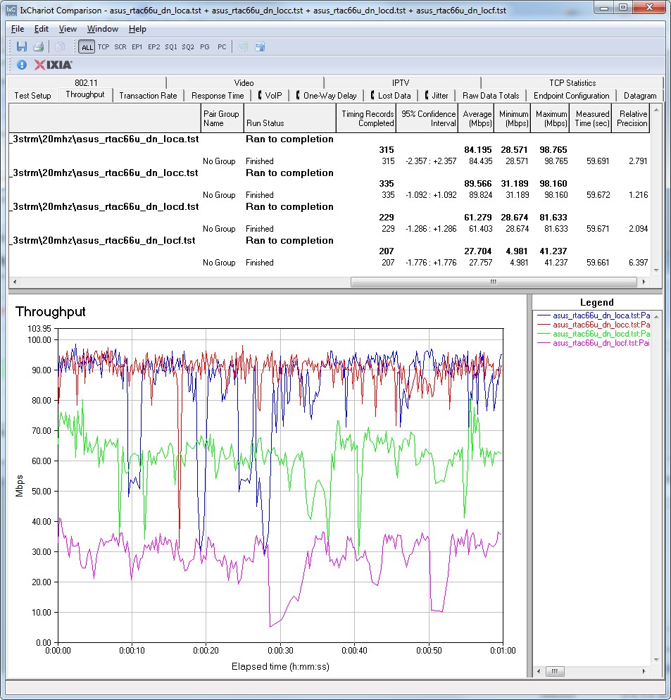 ASUS RT-AC66U IxChariot plot summary - 2.4 GHz, 20 MHz mode, downlink, 3 stream