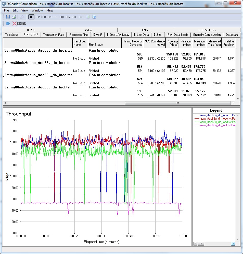 Draft 802.11ac throughput IxChariot plot - ASUS RT-AC66U - downlink