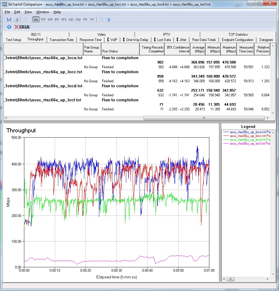 Draft 802.11ac throughput IxChariot plot - ASUS RT-AC66U - uplink