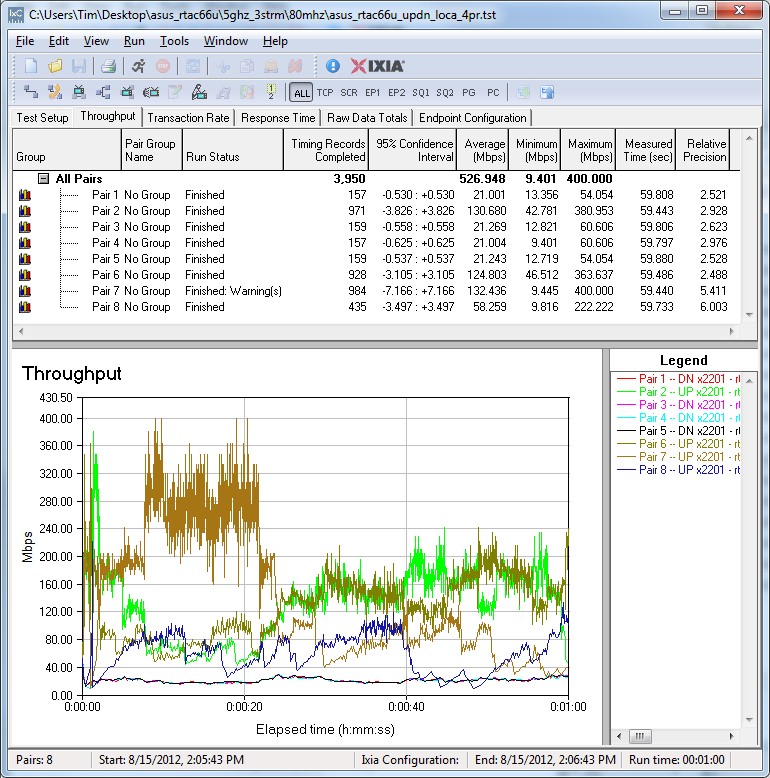 Draft 11ac throughput vs. traffic pairs IxChariot plot - 4 pair