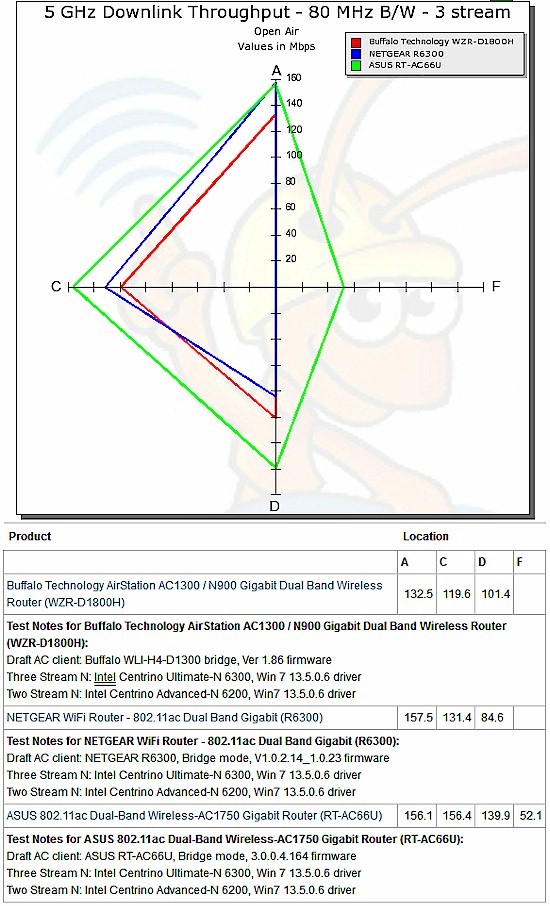 Draft 802.11ac throughput vs. location - downlink