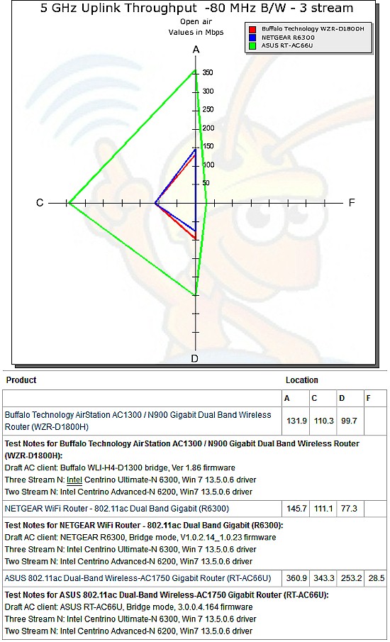 Draft 802.11ac throughput vs. location - uplink