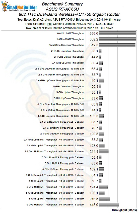 ASUS RT-AC66U benchmark summary