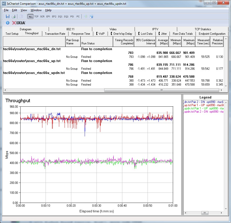 RT-AC66U Routing throughput IxChariot plot summary