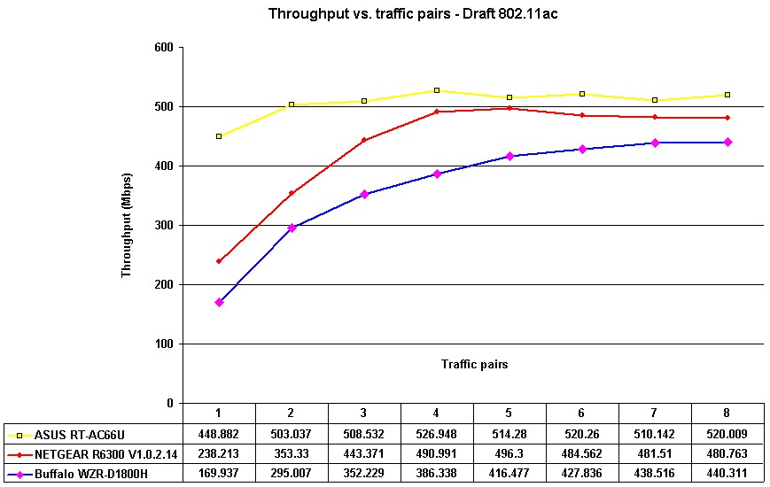 Draft 11ac throughput vs. traffic pairs