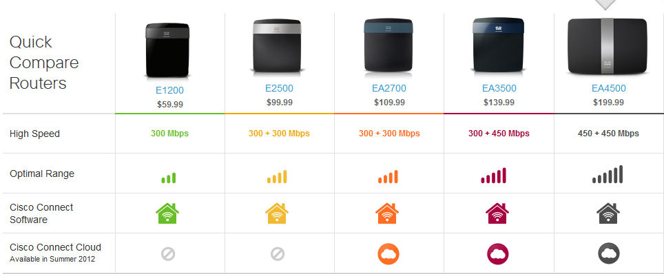 Cisco router family comparison