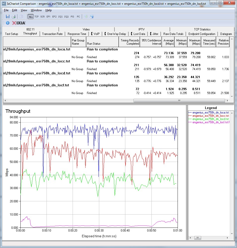 EnGenius ESR750H IxChariot plot summary - 2.4 GHz, 20 MHz mode, downlink, 2 stream