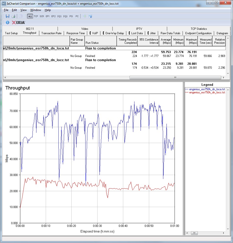 EnGenius ESR750H IxChariot plot summary - 5 GHz, 20 MHz mode, downlink, 2 stream
