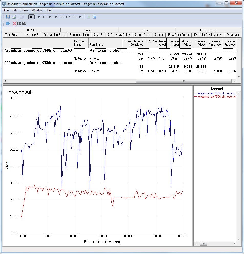 EnGenius ESR750H IxChariot plot summary - 5 GHz, 20 MHz mode, downlink, 2 stream EnGenius ESR750H IxChariot plot summary - 5 GHz, 20 MHz mode, downlink, 2 stream