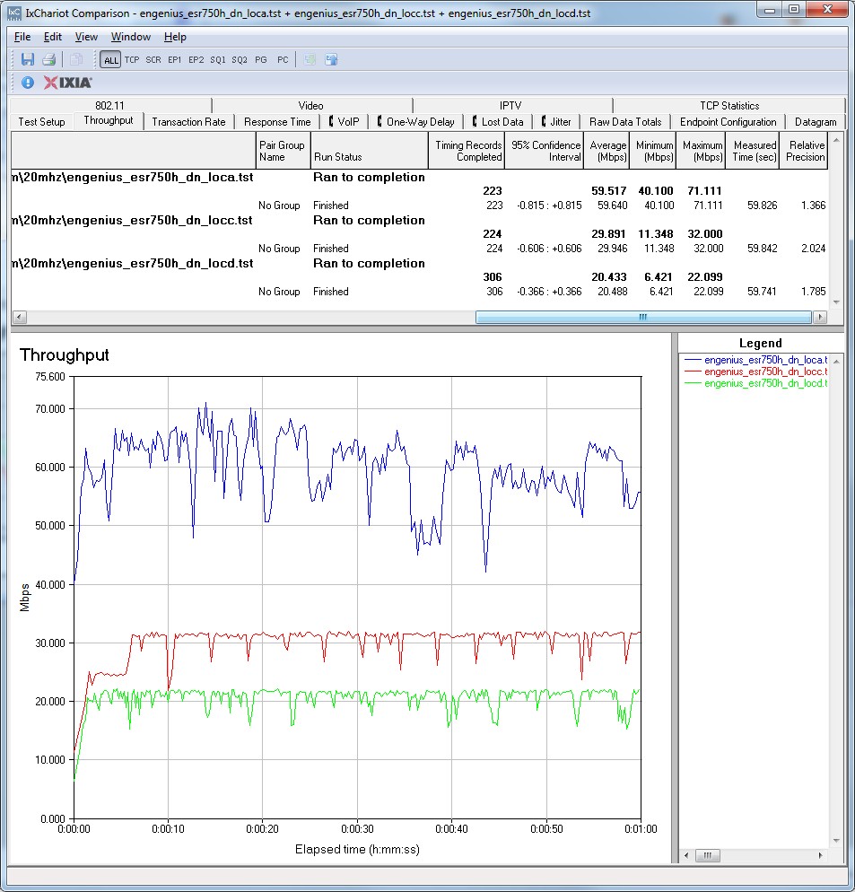 EnGenius ESR750H IxChariot plot summary - 5 GHz, 20 MHz mode, downlink, 3 stream