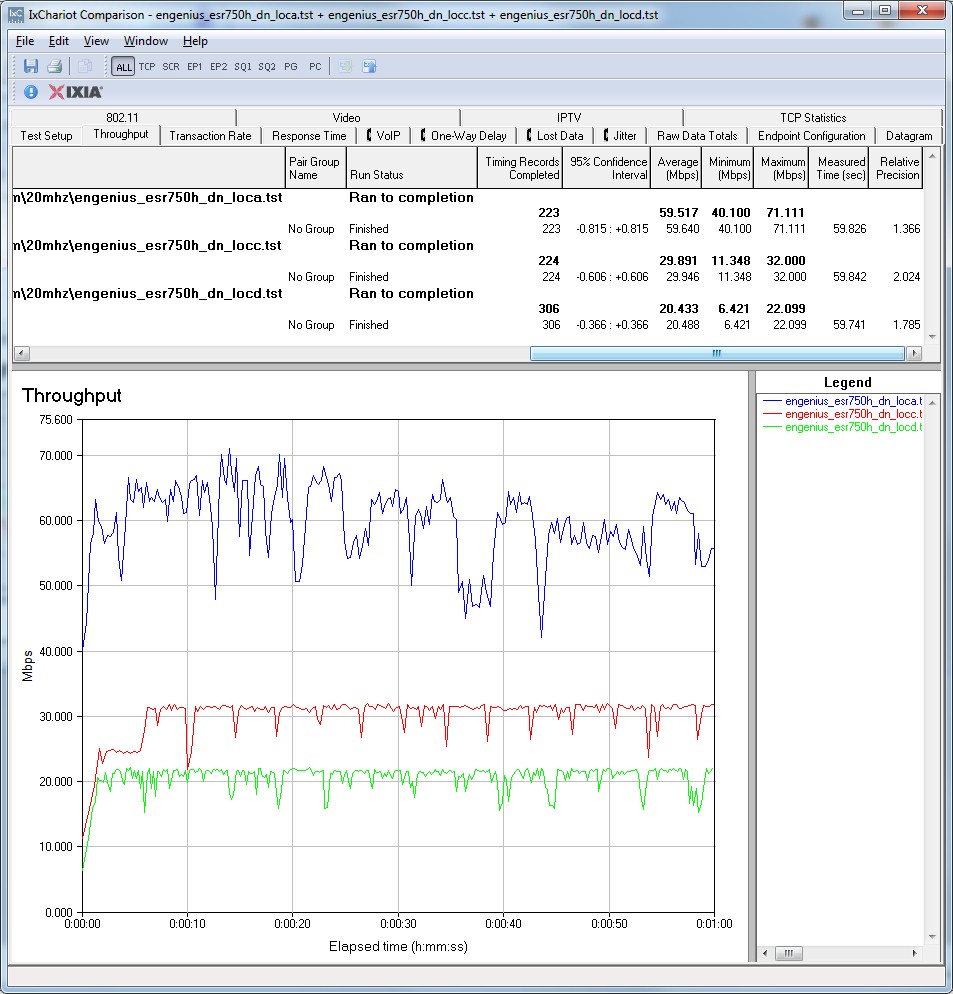 EnGenius ESR750H IxChariot plot summary - 5 GHz, 20 MHz mode, downlink, 3 stream EnGenius ESR750H IxChariot plot summary - 5 GHz, 20 MHz mode, downlink, 3 stream
