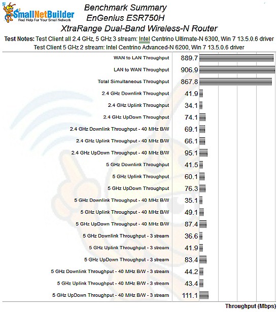 EnGenius ESR750H benchmark summary