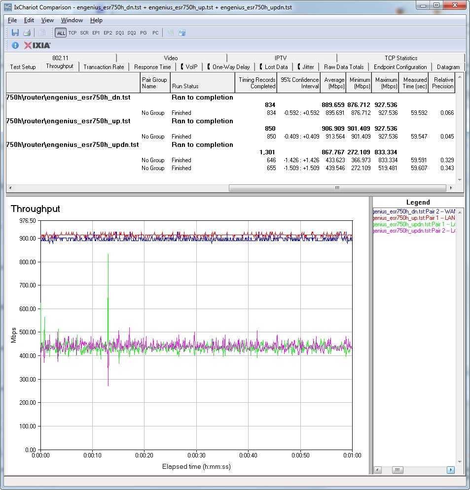 ESR750H Routing throughput IxChariot plot summary