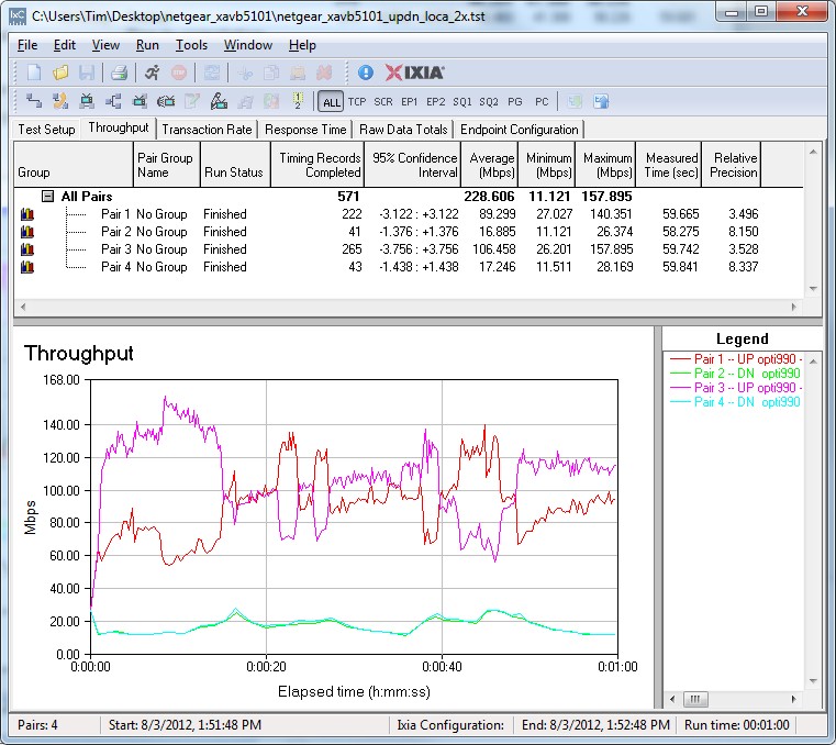 Simultaneous up/downlink test 2X - Location A - IxChariot