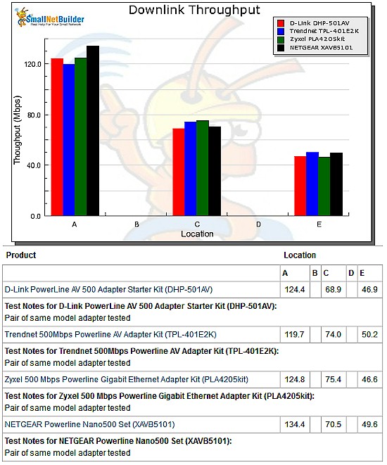 Downlink throughput vs. location