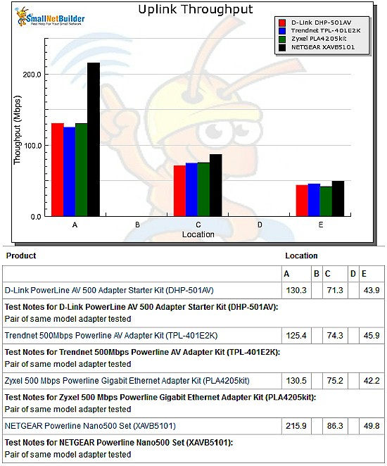 Uplink throughput vs. location