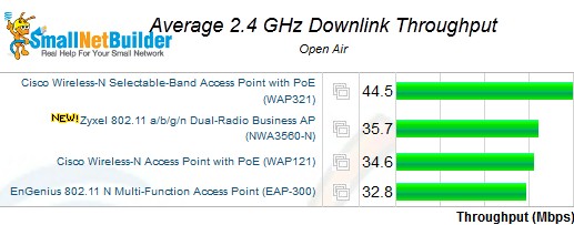2.4 GHz downlink performance comparison