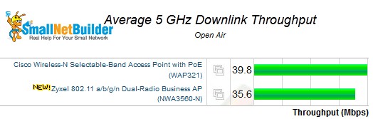 5 GHz Downlink Throughput Change - N600 client