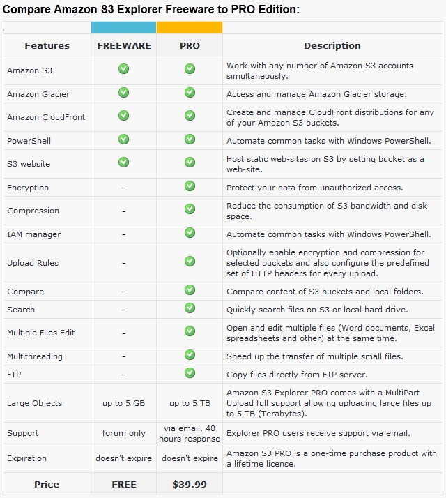 CloudBerry Explorer Free vs. PRO