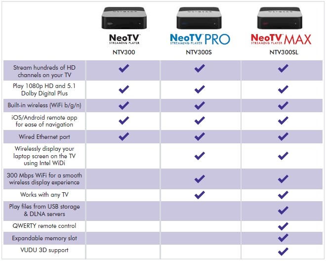 NETGEAR NeoTV feature comparison