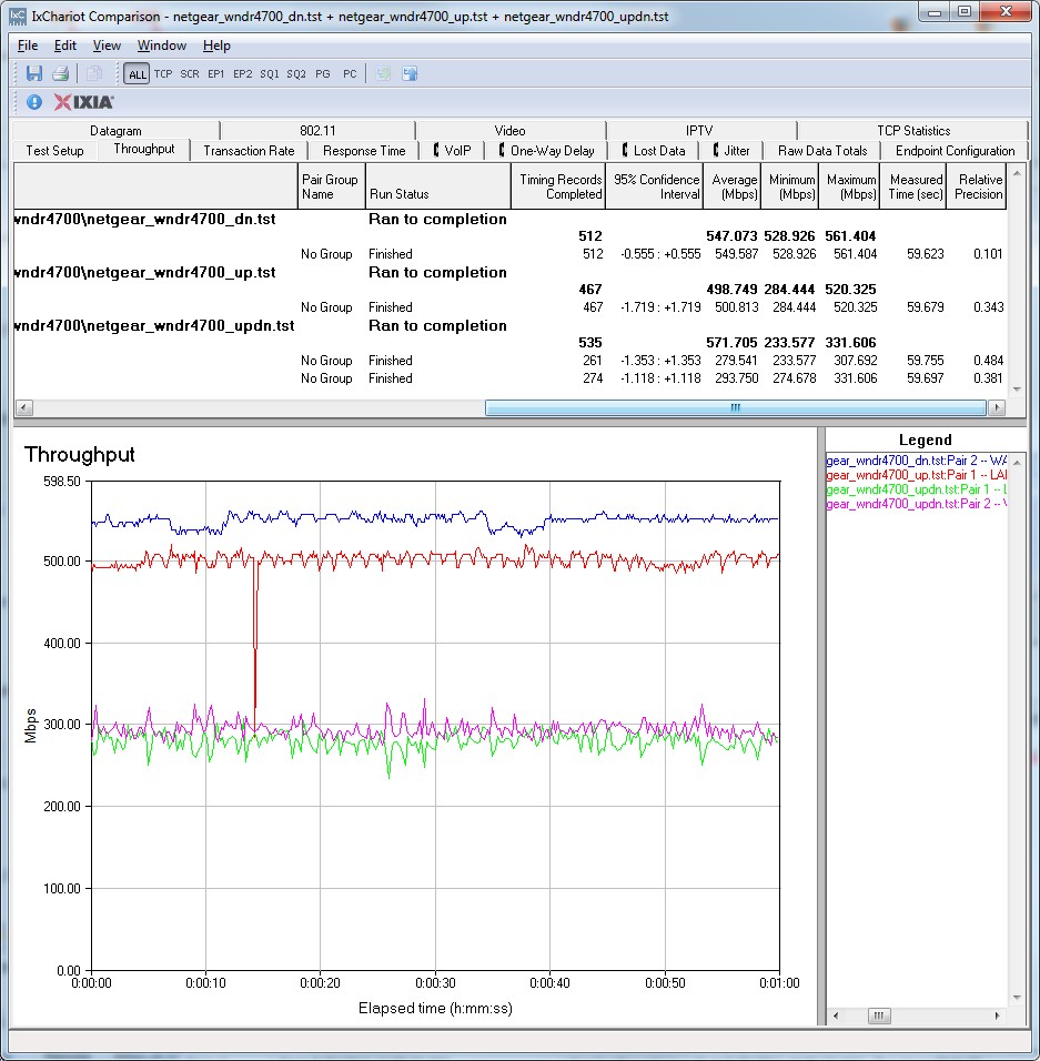 CENTRIA Routing throughput IxChariot plot summary