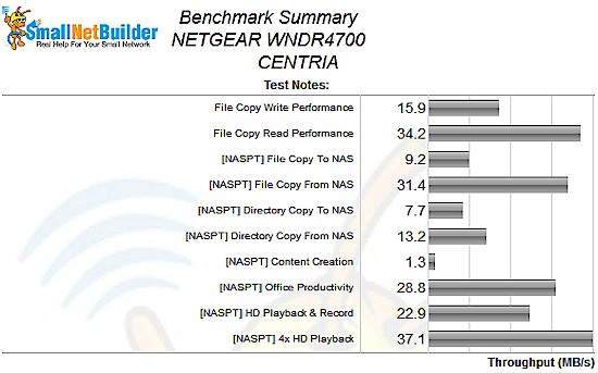 NETGEAR CENTRIA NAS Benchmark summary