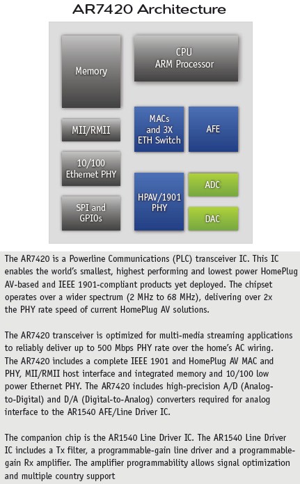 Qualcomm Atheros 7420 specs