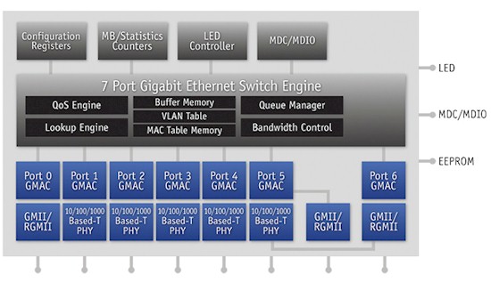 QCA AR8327N switch block diagram