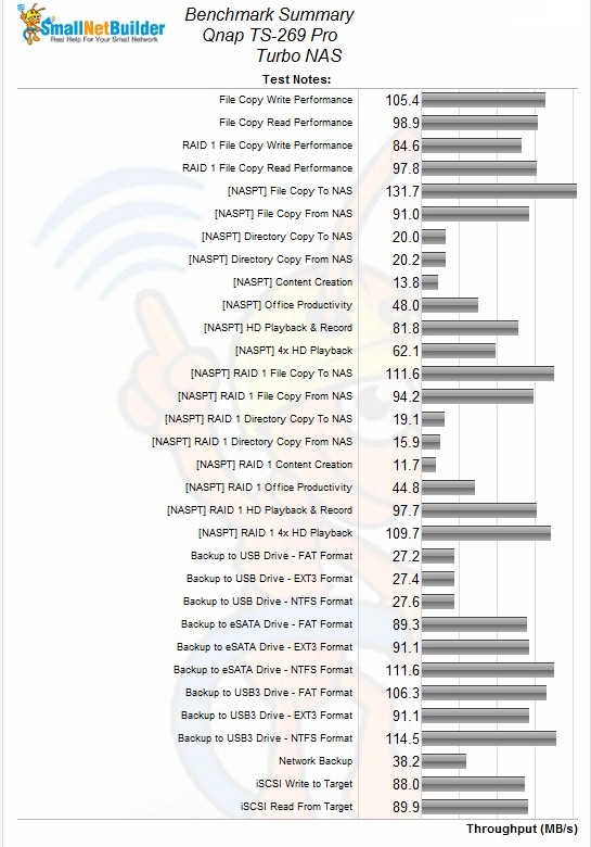 QNAP TS269Pro Benchmark Summary